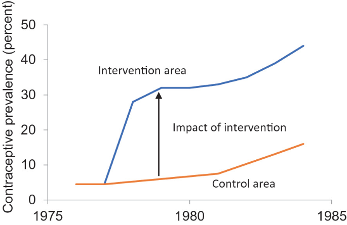 A graph illustrates contraceptive prevalence in percentages from 1975 to 1985. Two curves labeled intervention area and control area are displayed on the graph. An upward pointing arrow labeled impact of intervention points from the control area to the intervention area.