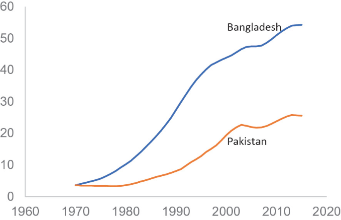 A graph illustrates modern contraceptive prevalence in Bangladesh and Pakistan from 1960 to 2020. Two rising curves labeled Bangladesh and Pakistan are displayed on the graph.