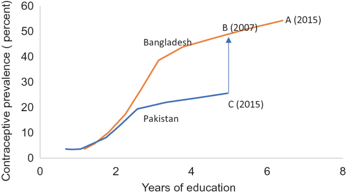 A graph illustrates contraceptive prevalence in percentages by years of education. Two curves labeled Bangladesh and Pakistan are displayed on the graph. Bangladesh with A marked at 6.5, 50. Pakistan with B at 5, 45 and C marked at 5, 20.