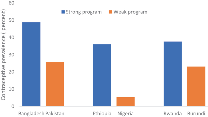 A bar graph with a vertical axis labeled contraceptive prevalence in percentages ranging from 0 to 60. The horizontal axis is labeled Bangladesh, Pakistan, Ethiopia, Nigeria, Rwanda, and Burundi. The values are as follows 50, 25, 35, 5, 35, and 25. Strong Program: Bangladesh, Ethiopia, and Rwanda. Weak program: Pakistan, Nigeria, and Burundi.