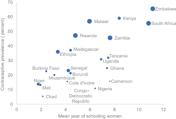 A scatter plot with a vertical axis labeled contraceptive prevalence in percentages ranging from 0 to 70. The horizontal axis labeled the mean year of schooling women ranges from 0 to 12. The points represent Zimbabwe South Africa, Kenya, Malawi, Rwanda, Zambia, Ethiopia, and Senegal.