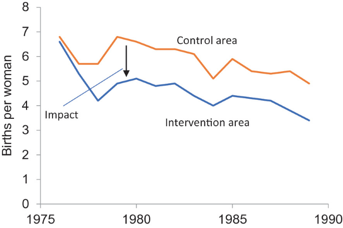 A graph with a vertical axis labeled births per woman ranges from 0 to 8. The horizontal axis ranges from 1975 to 1990. Two curves labeled control area and intervention area are displayed on the graph. An arrow pointing downwards from the controlled area to the intervention area is labeled impact.