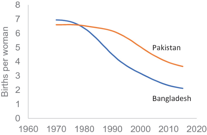 A graph with a vertical axis labeled births per woman ranges from 0 to 8. The horizontal axis ranges from 1960 to 2020. Two curves labeled Pakistan and Bangladesh are displayed on the graph.