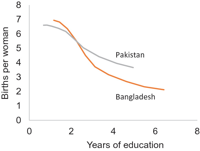 A graph with a vertical axis labeled births per woman ranges from 0 to 8. The horizontal axis labeled years of education ranges from 0 to 8. Two curves labeled Pakistan and Bangladesh are displayed on the graph.