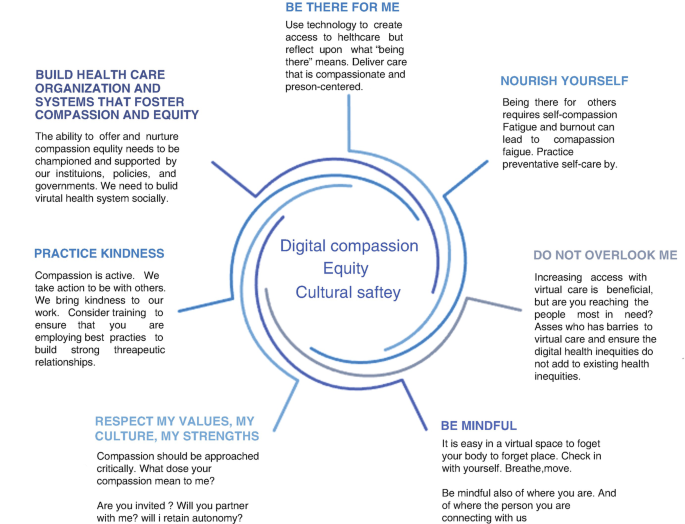 A diagram with the components of digital compassion, equity, and cultural safety includes 1. Be there for me. 2. Nourish yourself. 3. Do not overlook me. 4. Be mindful. 5. Respect my values, my culture, and my strengths. 6. Practice kindness, and 7. Build healthcare organizations and systems that foster compassion and equity.