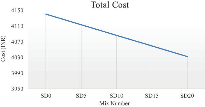 A line graph depicts a decrease in the cost analysis calculated from the concrete mixtures due to the addition of sawdust powder.