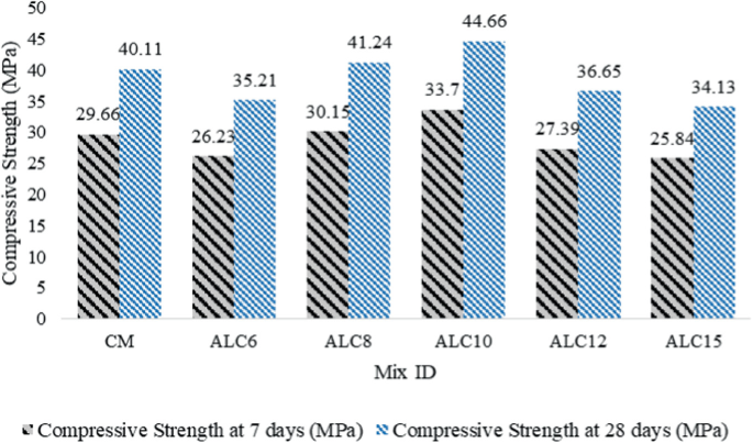 A bar graph depicts the Compressive Strength in megapascal of S C C mixes for seventh and twenty eighth day. The S C C mix with I D, A L C 10 had the highest compressive strength.