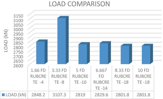 A line graph depicts the load comparison cure of models with different slenderness ratio.