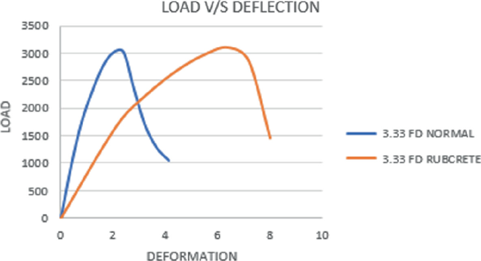 A line graph represents the comparison of rubcrete wall and control wall with normal concrete to determine better ultimate load carrying capacity.