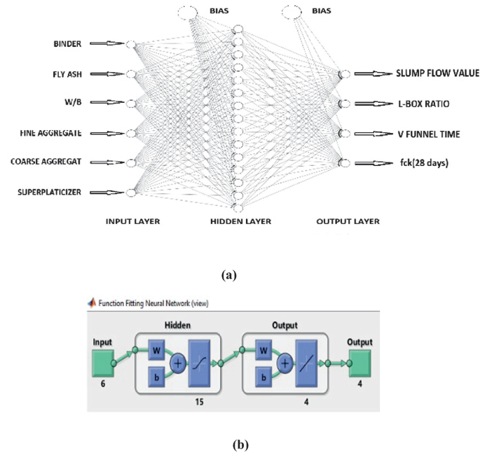 A. is the process between input, hidden and output layer. B. is a screenshot of the view for function fitting neural network and its layers.