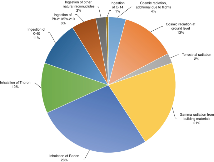 A pie chart with % of sources of radiation. The major sources are as follows. Inhalation of radon 28%, Gamma radiation from building materials 21%, Cosmic radiation at ground level 13%, Inhalataion of Thoron 12%, Ingestion of K 40 11%. Other sources have less than a 10% contribution.