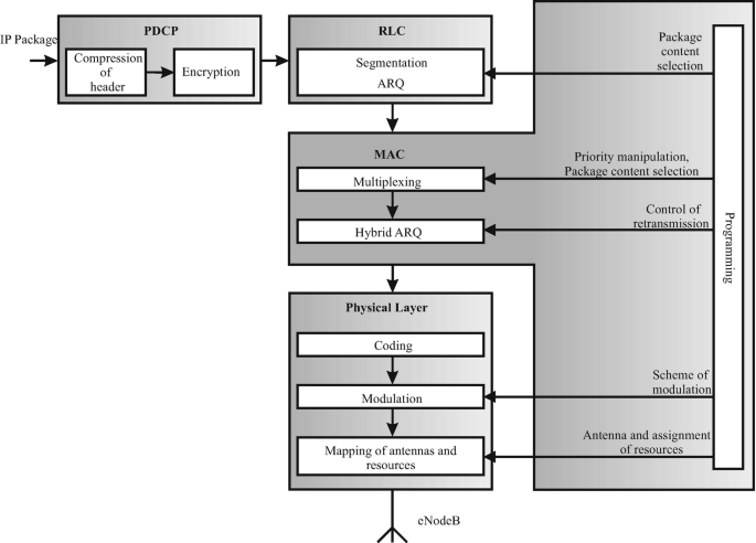 Longterm Evolution Timedivision Duplex, deal Extreme, FDD, hou Yi