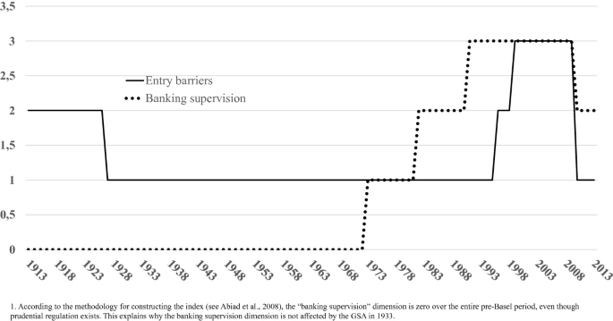 The Two line graphs feature scores for Entry barriers and Supervision of the banking sector from 1913 to 2013. The value of Entry barriers rises to 3 from 1998 -2008 and Supervision rises from 1988-2008.