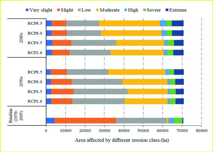 A horizontal stacked bar graph presents categories of soil erosion for the baseline and for 4 R C P values in the 2050s and 2080s versus areas. Baseline has more areas with slight erosion, while in the 2050s and 2080s, moderate erosion covers most areas.