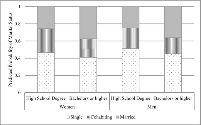 A stacked bar graph of the marital status of men and women with high school degrees and bachelor's degrees or higher education. The x-axis represents men and women, and the y-axis represents the predicted probability of marital status ranging from 0 to 1. The highest number of single men and women are those with a high school degree.