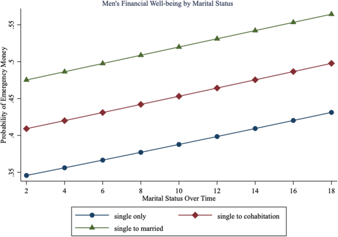 A graph of the financial well-being of men versus marital status The x-axis represents marital status over time ranging from 2 to 18, and the y-axis represents the probability of emergency money ranging from 0.35 to 0.55. The three lines with dots representing single only, single to married, and cohabitation illustrate ascending patterns.