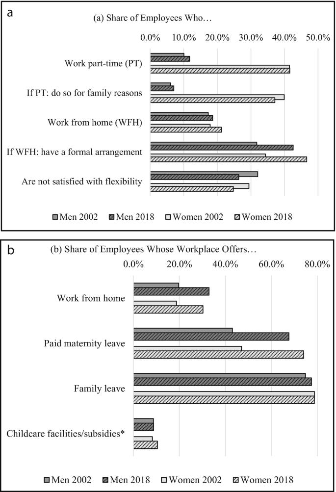 Two bar graphs: 1. Share of employees in different work conditions, in percent; The highest is for women in 2018. Work from home with the formal arrangement, 47, and the lowest is for men 2002, part-time, do so for family reasons, 7. 2. Share of employees according to what a workplace offers. Women 2018, Family leave, 79. Women 2002. Values are approximated.