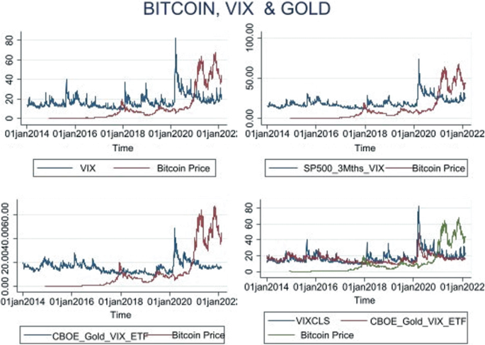 A set of four graphs compares: V I X with Bitcoin price; S P 500 underscore 3 months underscore V I X with Bitcoin price; C B O E underscore Gold underscore V I X underscore E T F with Bitcoin price; and V I X C L S with C B O E underscore Gold underscore V I X underscore E T F with Bitcoin price.