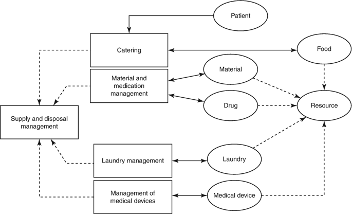 A flow diagram illustrates catering, which has a link to the patient, material and medication management, laundry management, and management of medical devices leading to supply and disposal management. Each component is connected to the same resource via food, material, drug, laundry, and medical device.
