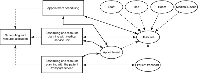 A flow diagram illustrates appointment scheduling, scheduling and resource planning with medical service unit, and scheduling and resource planning with the patient transport service leading to scheduling and resource allocation. Each component has links to the same appointment and resource, which involves staff, bed, room, and medical device.
