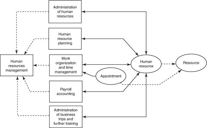 A flow diagram illustrates administration of human resources, human resource planning, work organization and time management, payroll accounting, and administration of business trips and further training leading to human resources management. Each component is connected to the same resource via human resource.