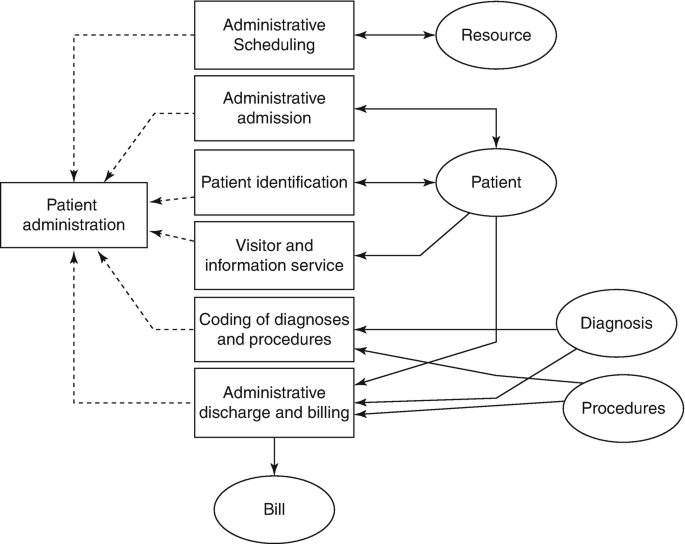 A flow diagram illustrates administrative scheduling, administrative admission, patient identification, visitor and information service, coding of diagnosis and procedures, and administrative discharge and billing leading to patient administration. The components have links to resource, patient, diagnosis, procedures, and bills.