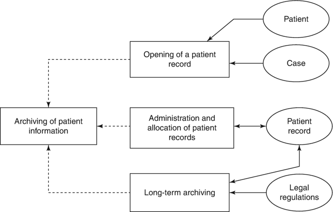 A process flow diagram illustrates the patient and case of opening a patient record, patient record of an administration and allocation of patient records, and patient record and legal regulations of long-term archiving as components of the archiving of patient information process.