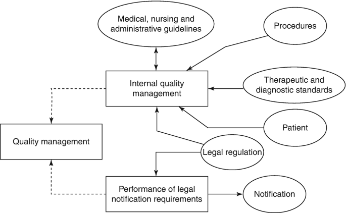 A flow diagram illustrates internal quality management and performance of legal notification requirements leading to quality management. Each component has links to the same legal regulation aside from different factors.