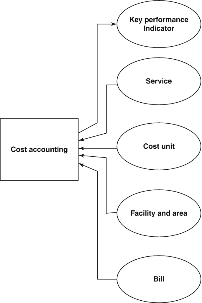 A flow diagram illustrates service, cost unit, facility, and area, and bill leads to cost accounting. Cost accounting leads to key performance indicator.