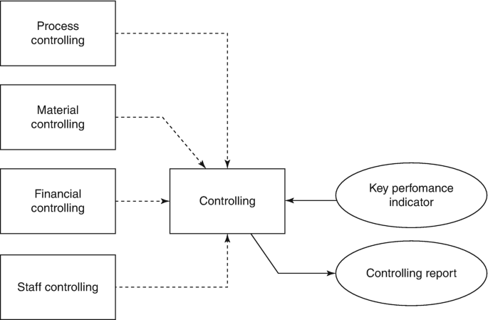 A flow diagram illustrates process controlling, material controlling, financial controlling, staff controlling, and key performance indicator leads to controlling leads to controlling report.