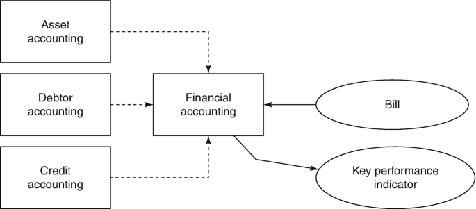 A flow diagram illustrates asset accounting, debtor accounting, and credit accounting, and bill leads to financial accounting further leads to key performance indicator.