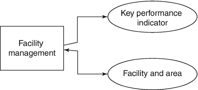 A process flow diagram illustrates the facility management's link to key performance indicator and interconnection with facility and area.