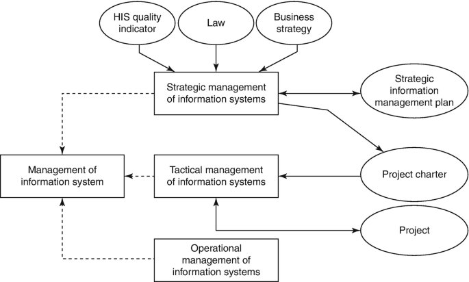 A flow diagram illustrates strategic management of information systems, tactical management of information systems, and operational management of information systems leading to management of information system. The first two components are linked via the same project charter.