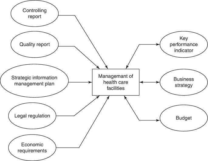 A flow diagram exhibits the controlling report, quality report, strategic information management plan, legal regulation, and economic requirements that make up the management of healthcare facilities. The management of healthcare facilities interconnects with key performance indicator, business strategy, and budget.