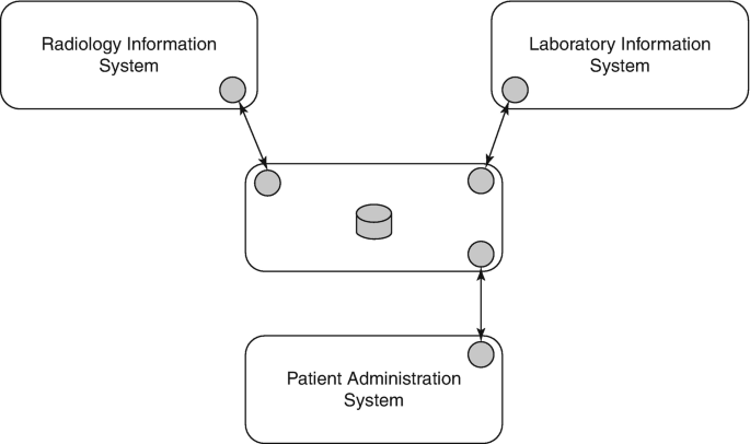An illustration of interconnections of radiology information, laboratory information system, and patient administration system with a lone database system in the center. The interconnections are represented by circles and double-headed arrows.