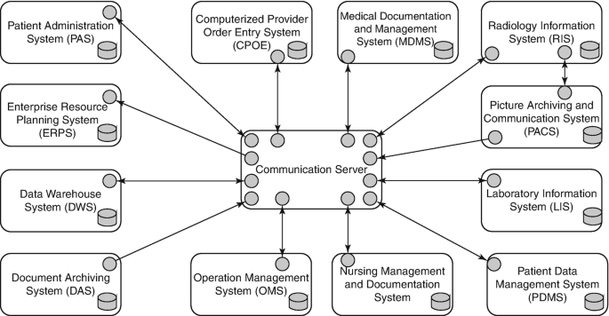 A schematic diagram exhibits the interconnections between the P A S, C P O E, M D M S, R I S, P A C S, L I S, P D M S, nursing management and documentation system, O M S, D A S, D W S, and E R P S with the lone communication server in the center. The interconnections are represented by circles and double-headed arrows.