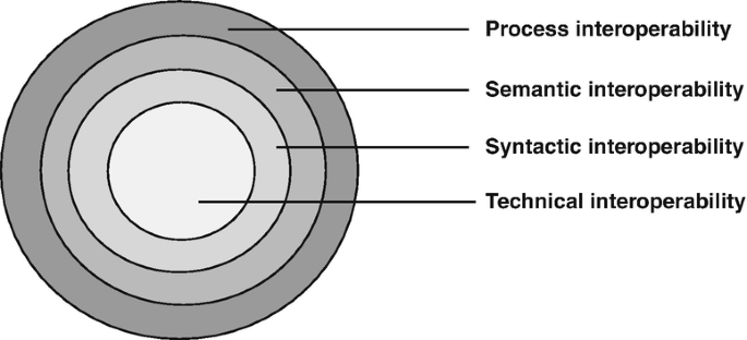 An illustration of four concentric circles labeled process interoperability, semantic interoperability, syntactic interoperability, and technical interoperability from the outer ring to the inner ring.
