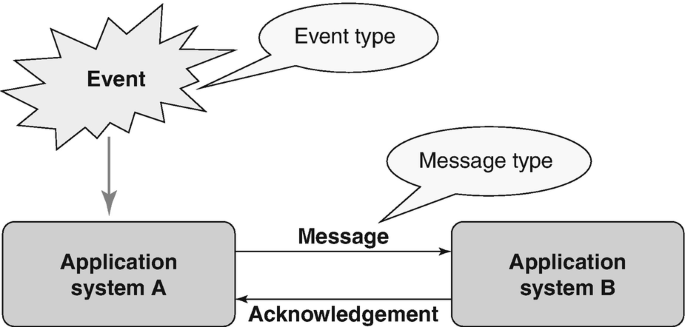 An illustration of the exchange of message and acknowledgment between application systems A and B. The message represents the message type, which comes from the event as the event type leading to application system A.