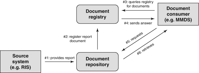 A flow diagram exhibits a source system providing a report to the document repository, which then registers the report document to the document registry. Queries registry for documents, sends answer, requests, and retrieves involve document repository, document registry, and document consumer.