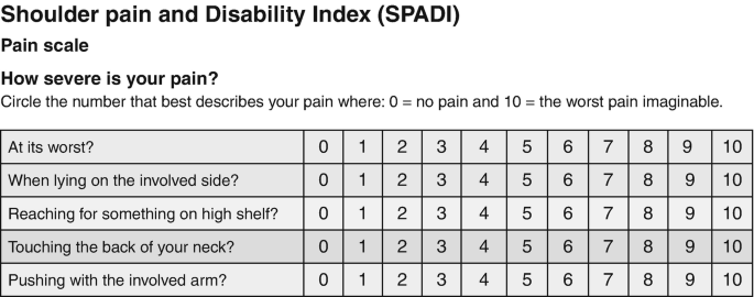 A table has 5 rows and 11 columns, where the entries range from 0 to 10 values representing the pain scale. The rows are labeled at its worst, when lying on the involved side, reaching for something on a high shelf, touching the back of your neck, and pushing with the involved arm.