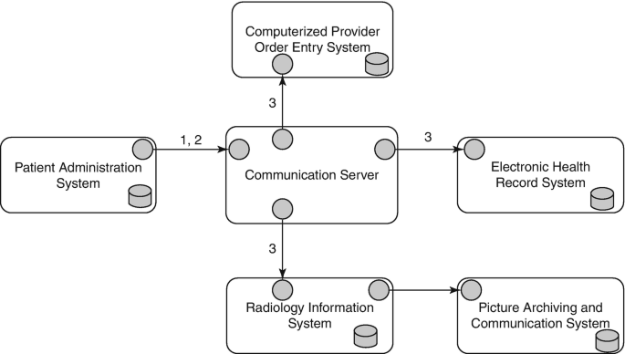 An illustration exhibits a patient administration system linked to a communication server, which then links to a computerized provider order entry system, an electronic health record system, and a radiology information system. The last item connects to a picture archiving and communication system.