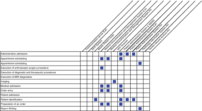 A bus matrix contains 13 rows and 11 columns. Patient identification has the highest number of relationships with links to the master patient index and patient administration system and M D M S, among others, while execution of diagnostic and therapeutic procedures, execution of M R I diagnostics, and patient admission have no relationship at all.