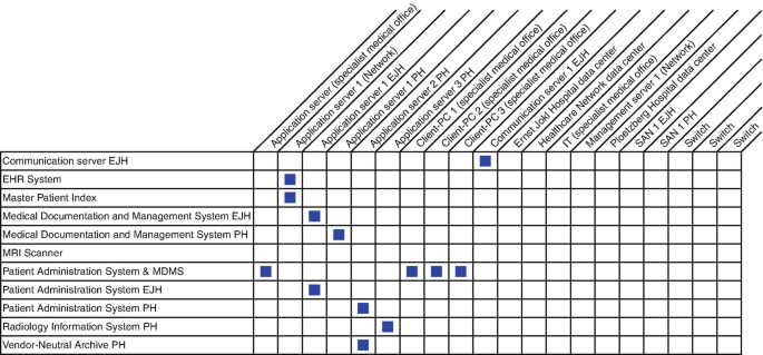 A matrix diagram in form of a table has 11 rows and 20 columns illustrate the relations between application systems and physical data processing. E H R system, Master patient index relates to the application server 1, while medical documentation relates to the application server 1 P H. Patient administration system and vendor-neutral archive P H relates to the application server 2 PH.
