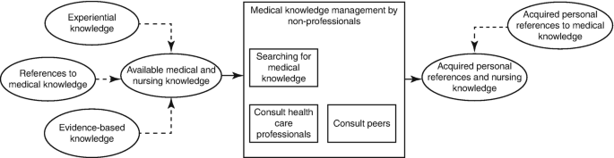 A flow diagram begins with experiential knowledge, references to medical knowledge, and evidence-based knowledge leads to available medical and nursing knowledge, leads to medical knowledge management by non-professionals, further leads to acquired personal references and nursing knowledge