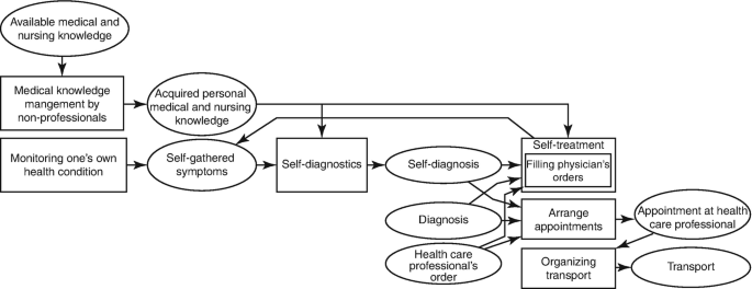 A flow diagram begins with available medical and nursing knowledge followed by medical knowledge management by non-professionals and monitoring one's own health condition and ends with transport. Self-treatment, arranging appointments, and organizing transport are located near the end.