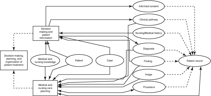 A flow diagram for decision-making and patient information and medical and nursing care planning, with medical and nursing knowledge, patient, and case in between, leading to decision-making, planning, and organization of patient treatment. Both have links to the same patient record, which involves 7 components such as diagnosis and finding.