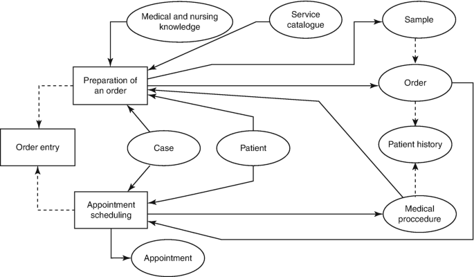 A flow diagram begins with order entry, preparation and appointment scheduling via medical and nursing knowledge, continue to the appointment process for the patient. Preparations include samples, patient history, and medical procedures.
