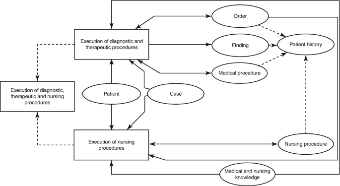 A flow diagram illustrates the cycle involving the various components linked to the execution of diagnostic and therapeutic procedures and the execution of nursing procedures leading to one execution process. The patient history, order, case, and medical and nursing knowledge are exhibited, among others.