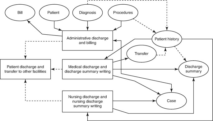A flow diagram illustrates the process of patient discharge and transfer function include administrative discharge and billing, medical discharge, patient history, nursing discharge, and summary writing that ends with the patient discharge and transfer to other facilities.
