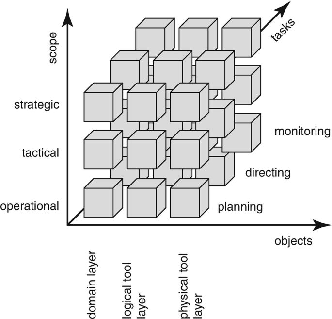 A 3-D graph labeled scope, objects, and tasks, on its axes, plots a pile of cubes in it. The scope includes strategic, tactical, and operational. The objects include domain, logical tools, and physical tool layers. The tasks include monitoring, directing, and planning.